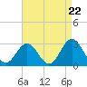 Tide chart for Beaufort Inlet Channel, North Carolina on 2024/04/22