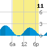 Tide chart for Onancock, Chesapeake Bay, Virginia on 2024/04/11