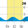 Tide chart for Onancock, Chesapeake Bay, Virginia on 2024/04/20