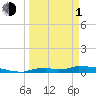 Tide chart for Onion Key, Lostmans River, Florida on 2024/04/1