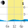 Tide chart for Onion Key, Lostmans River, Florida on 2024/05/1