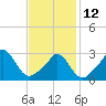 Tide chart for Onset Beach, Onset Bay, Buzzards Bay, Massachusetts on 2023/02/12