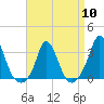 Tide chart for Onset Beach, Onset Bay, Buzzards Bay, Massachusetts on 2024/04/10
