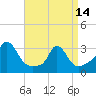 Tide chart for Onset Beach, Onset Bay, Buzzards Bay, Massachusetts on 2024/04/14