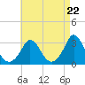 Tide chart for Onset Beach, Onset Bay, Buzzards Bay, Massachusetts on 2024/04/22