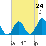Tide chart for Onset Beach, Onset Bay, Buzzards Bay, Massachusetts on 2024/04/24