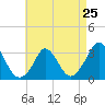 Tide chart for Onset Beach, Onset Bay, Buzzards Bay, Massachusetts on 2024/04/25