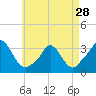 Tide chart for Onset Beach, Onset Bay, Buzzards Bay, Massachusetts on 2024/04/28