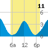 Tide chart for Onset Beach, Onset Bay, Buzzards Bay, Massachusetts on 2024/05/11