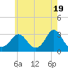Tide chart for Onset Beach, Onset Bay, Buzzards Bay, Massachusetts on 2024/05/19