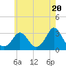 Tide chart for Onset Beach, Onset Bay, Buzzards Bay, Massachusetts on 2024/05/20