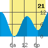 Tide chart for Orca, Orca Inlet, Alaska on 2024/05/21