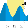 Tide chart for Orcas, Washington on 2023/04/18