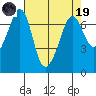 Tide chart for Orcas, Washington on 2023/04/19