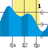 Tide chart for Orcas, Washington on 2023/04/1