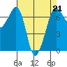 Tide chart for Orcas, Washington on 2023/04/21