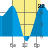 Tide chart for Orcas, Washington on 2023/04/22
