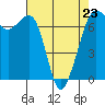 Tide chart for Orcas, Washington on 2023/04/23