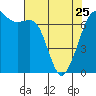 Tide chart for Orcas, Washington on 2023/04/25