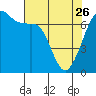Tide chart for Orcas, Washington on 2023/04/26