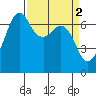 Tide chart for Orcas, Washington on 2023/04/2