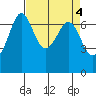 Tide chart for Orcas, Washington on 2023/04/4