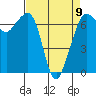 Tide chart for Orcas, Washington on 2023/04/9