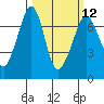 Tide chart for Orcas, Washington on 2024/03/12
