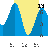 Tide chart for Orcas, Washington on 2024/03/13