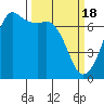 Tide chart for Orcas, Washington on 2024/03/18