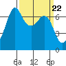 Tide chart for Orcas, Washington on 2024/03/22