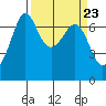 Tide chart for Orcas, Washington on 2024/03/23
