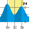 Tide chart for Orcas, Washington on 2024/03/24