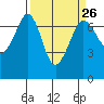 Tide chart for Orcas, Washington on 2024/03/26