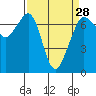 Tide chart for Orcas, Washington on 2024/03/28