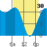 Tide chart for Orcas, Washington on 2024/03/30