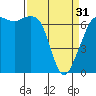 Tide chart for Orcas, Washington on 2024/03/31