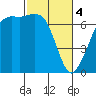 Tide chart for Orcas, Washington on 2024/03/4