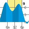 Tide chart for Orcas, Washington on 2024/03/9