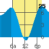 Tide chart for Orcas, Washington on 2024/04/25