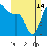 Tide chart for Orcas, Washington on 2024/05/14