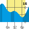 Tide chart for Orcas, Washington on 2024/05/16