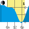 Tide chart for Orcas, Washington on 2024/05/1
