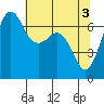 Tide chart for Orcas, Washington on 2024/05/3