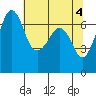 Tide chart for Orcas, Washington on 2024/05/4