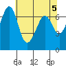 Tide chart for Orcas, Washington on 2024/05/5