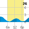 Tide chart for USCG Station, Oregon Inlet, North Carolina on 2023/04/26