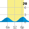 Tide chart for USCG Station, Oregon Inlet, North Carolina on 2024/04/20