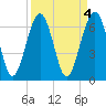 Tide chart for Beaufort, South Carolina on 2023/04/4