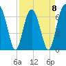 Tide chart for Beaufort, South Carolina on 2023/04/8